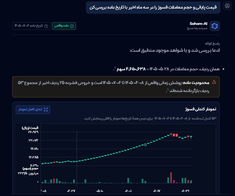 نمونهٔ آرشیوی پاسخ Saham-AI دربارهٔ فسوژ، شامل سؤال فارسی و نمودار قیمت پایانی و حجم معاملات